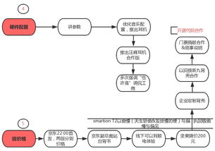 解剖互聯(lián)網(wǎng)產(chǎn)品發(fā)布會流程 一張圖看懂共性規(guī)律與銷售策略